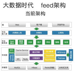 TimYang 大数据时代feed架构